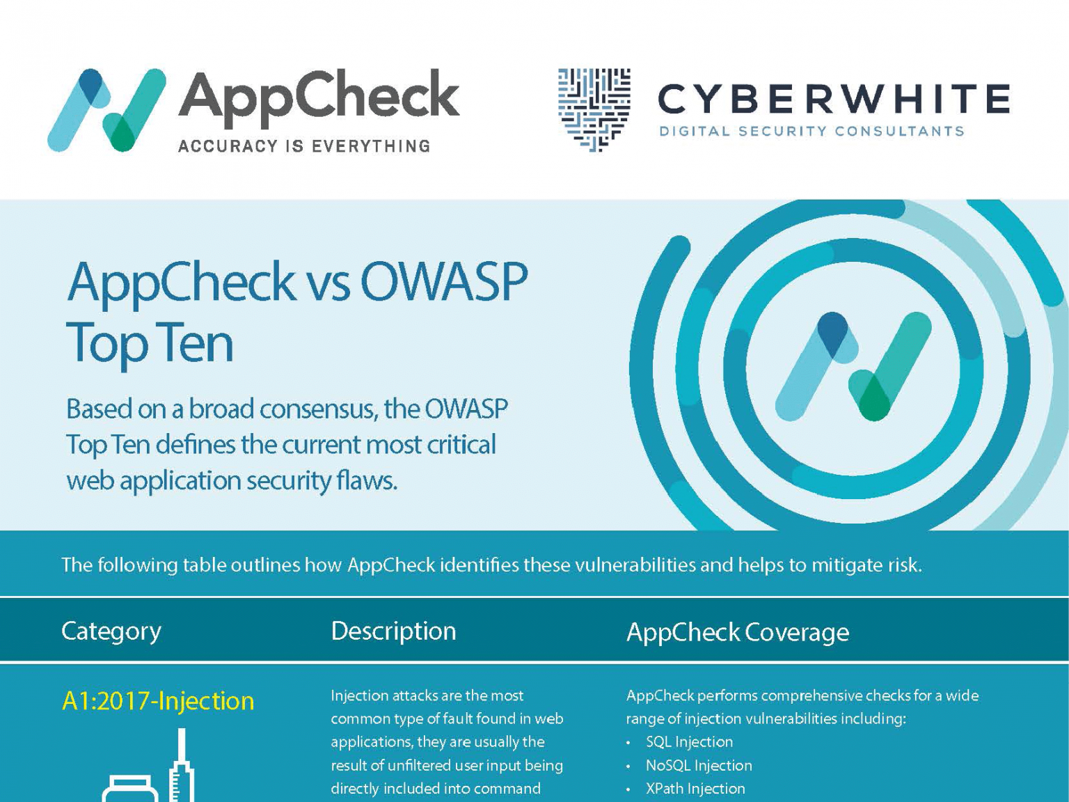 AppCheck vs OWASP Top 10 Vulnerabilities | CyberWhite