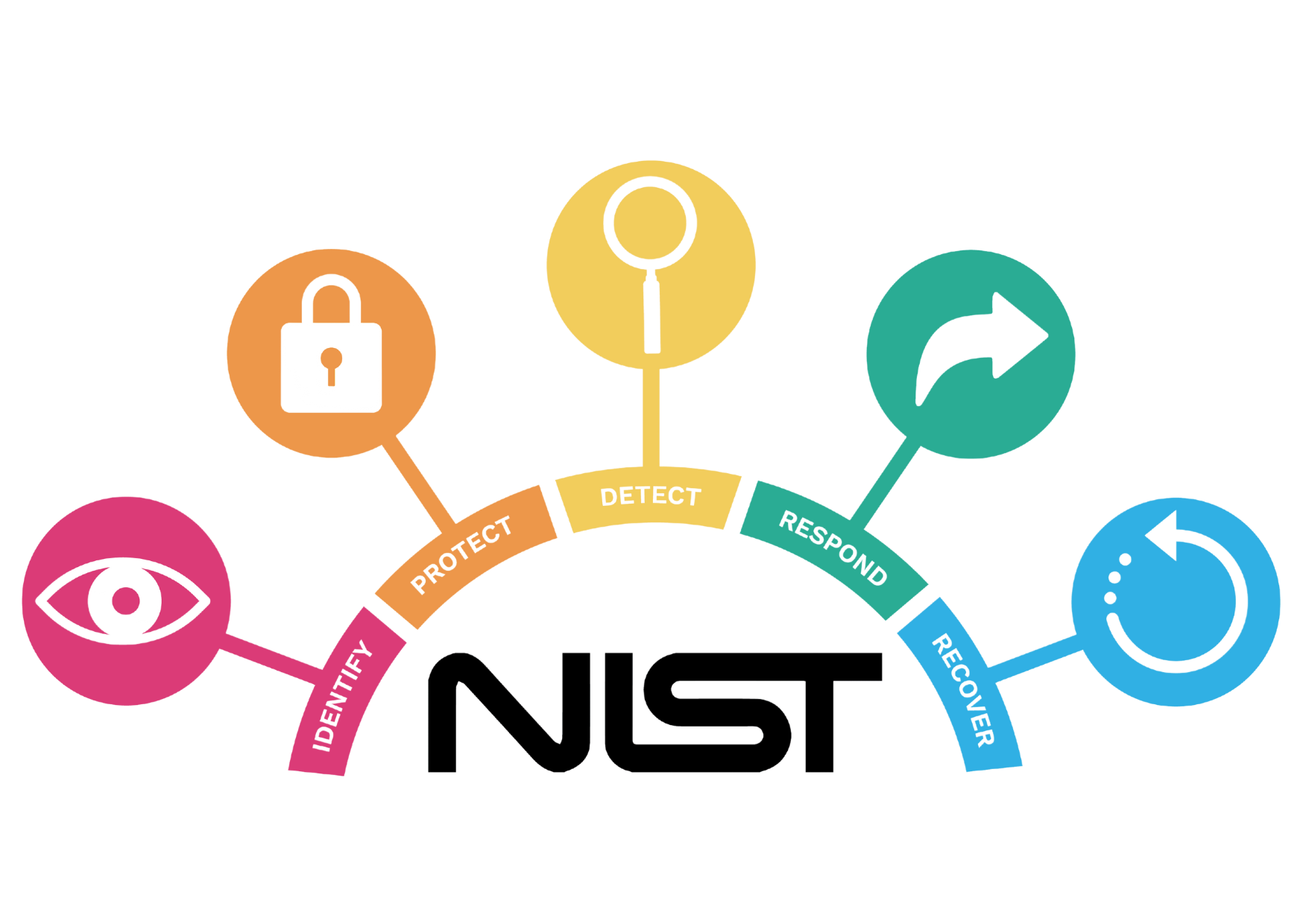 Governance Risk and Compliance/NIST-CyberWhite